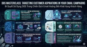 Bí Quyết Sử Dụng DOS Trong Chiến Dịch Email Hướng Đến Khát Vọng Khách Hàng